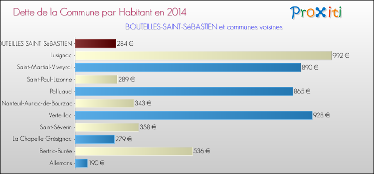 Dette par habitant de la commune en 2014 pour BOUTEILLES-SAINT-SéBASTIEN et les communes proches Comparaison de la dette par habitant de la commune en 2014 pour BOUTEILLES-SAINT-SéBASTIEN et les communes voisines