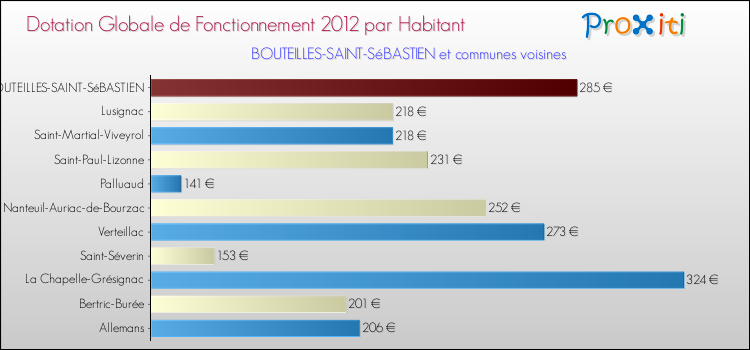 Montant des dotations globales de fonctionnement DGF par Habitant pour BOUTEILLES-SAINT-SéBASTIEN et les communes proches Comparaison des des dotations globales de fonctionnement DGF par habitant pour BOUTEILLES-SAINT-SéBASTIEN et les communes voisines