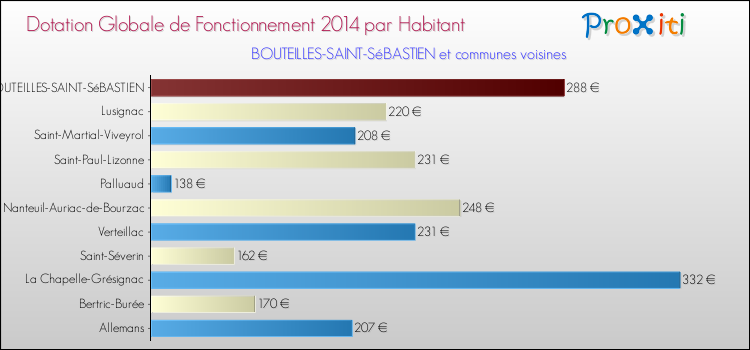 Montant des dotations globales de fonctionnement DGF par Habitant pour BOUTEILLES-SAINT-SéBASTIEN et les communes proches en 2014. Comparaison des des dotations globales de fonctionnement DGF par habitant pour BOUTEILLES-SAINT-SéBASTIEN et les communes voisines en 2014.