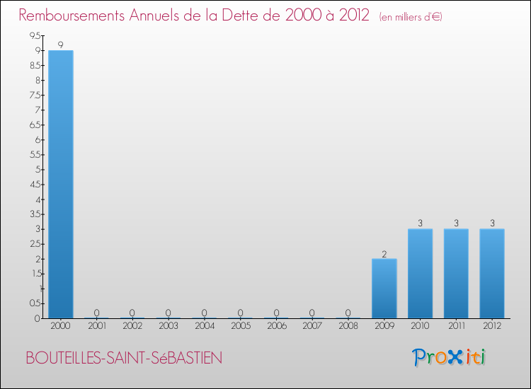 Evolution de l'annuité de la dette pour la commune de BOUTEILLES-SAINT-SéBASTIEN de 2000 à 2012 Annuités de la dette pour BOUTEILLES-SAINT-SéBASTIEN de 2000 à 2012