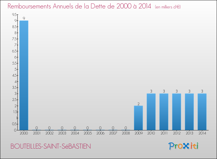 Evolution de l'annuité de la dette pour la commune de BOUTEILLES-SAINT-SéBASTIEN de 2000 à 2014 Annuités de la dette pour BOUTEILLES-SAINT-SéBASTIEN de 2000 à 2014