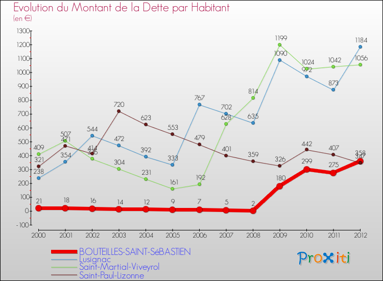 Evolution de la dette par habitant pour la commune de BOUTEILLES-SAINT-SéBASTIEN et les communes proches de 2000 à 2012 Comparaison de la dette par habitant pour BOUTEILLES-SAINT-SéBASTIEN et les communes voisines de 2000 à 2012