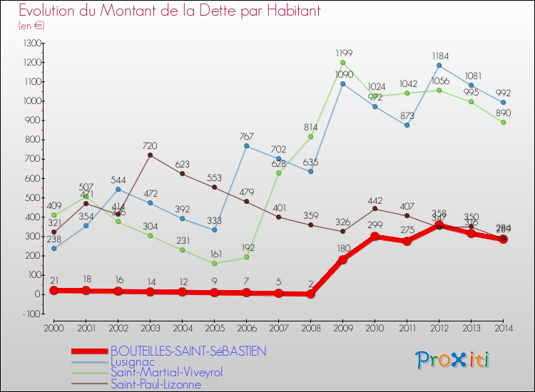 Evolution de la dette par habitant pour la commune de BOUTEILLES-SAINT-SéBASTIEN et les communes proches de 2000 à 2014 Comparaison de la dette par habitant pour BOUTEILLES-SAINT-SéBASTIEN et les communes voisines de 2000 à 2014