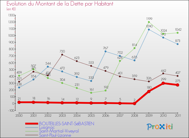 Evolution de la dette par habitant pour la commune de BOUTEILLES-SAINT-SéBASTIEN et les communes proches Comparaison de la dette par habitant pour BOUTEILLES-SAINT-SéBASTIEN et les communes voisines