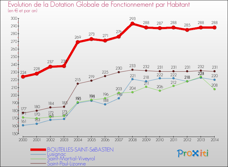 Evolution et montant de la dotation globale de fonctionnement par Habitant pour BOUTEILLES-SAINT-SéBASTIEN et les communes proches de 2000 à 2014. Comparaison des dotations globales de fonctionnement par habitant pour BOUTEILLES-SAINT-SéBASTIEN et les communes voisines de 2000 à 2014.