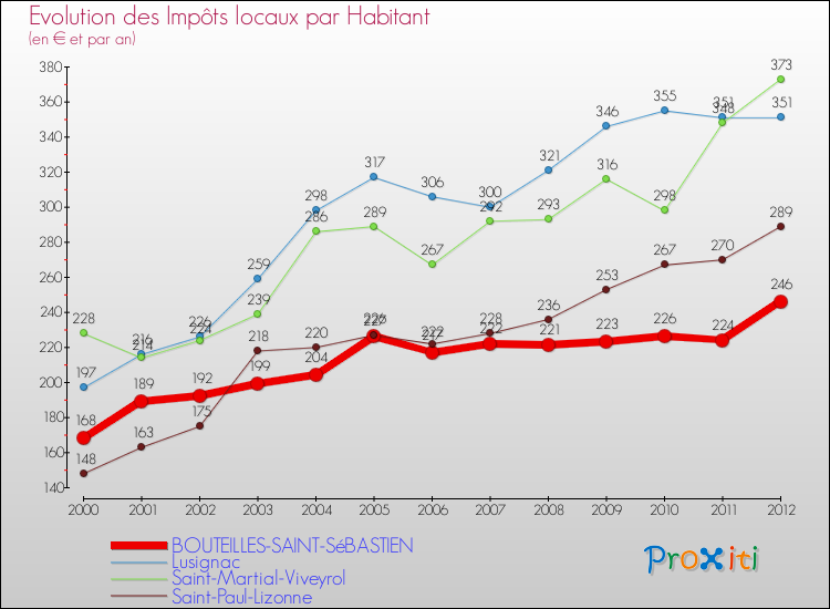 Evolution et montant des impôts locaux par Habitant pour BOUTEILLES-SAINT-SéBASTIEN et les communes proches Comparaison des impôts locaux par habitant pour BOUTEILLES-SAINT-SéBASTIEN et les communes voisines