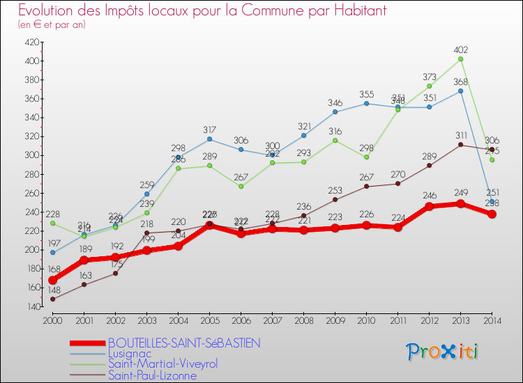 Evolution et montant des impôts locaux par Habitant pour BOUTEILLES-SAINT-SéBASTIEN et les communes proches de 2000 à 2014 Comparaison des impôts locaux par habitant pour BOUTEILLES-SAINT-SéBASTIEN et les communes voisines de 2000 à 2014