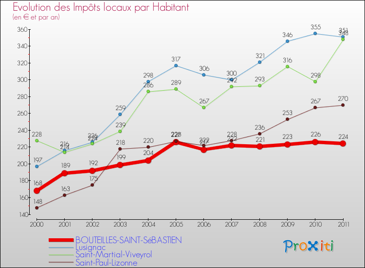 Evolution et montant des impôts locaux par Habitant pour BOUTEILLES-SAINT-SéBASTIEN et les communes proches Comparaison des impôts locaux par habitant pour BOUTEILLES-SAINT-SéBASTIEN et les communes voisines
