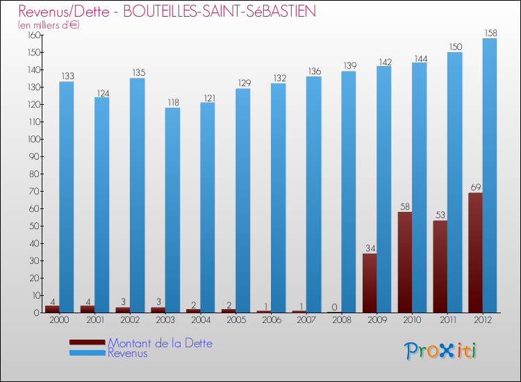 Evolution comparée de la dette et des revenus pour la commune de BOUTEILLES-SAINT-SéBASTIEN de 2000 à 2012 Comparaison de la dette et des revenus pour BOUTEILLES-SAINT-SéBASTIEN de 2000 à 2012