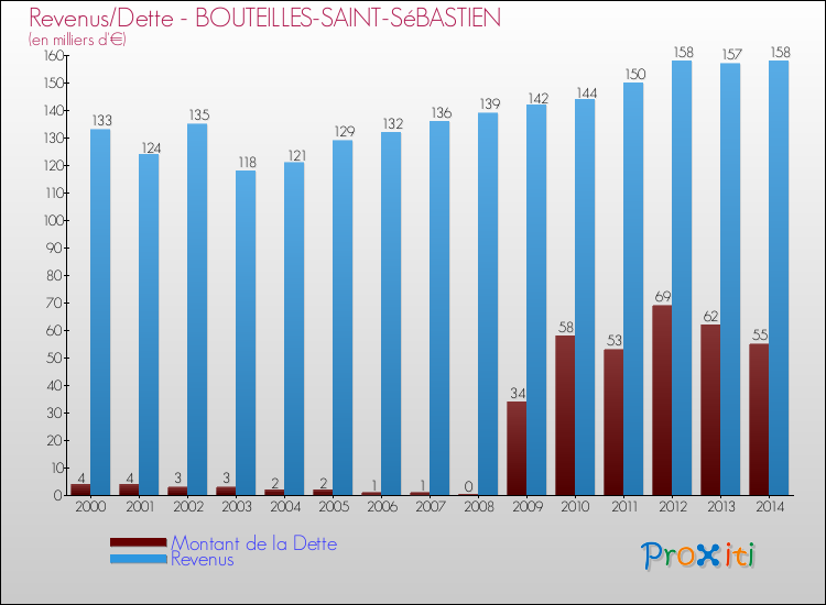 Evolution comparée de la dette et des revenus pour la commune de BOUTEILLES-SAINT-SéBASTIEN de 2000 à 2014 Comparaison de la dette et des revenus pour BOUTEILLES-SAINT-SéBASTIEN de 2000 à 2014