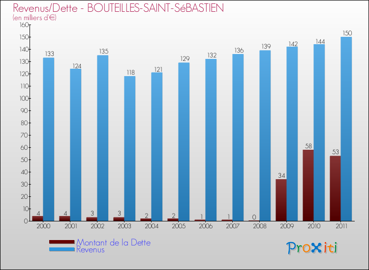 Evolution comparée de la dette et des revenus pour la commune de BOUTEILLES-SAINT-SéBASTIEN de 2000 à 2011 Comparaison de la dette et des revenus pour BOUTEILLES-SAINT-SéBASTIEN de 2000 à 2011