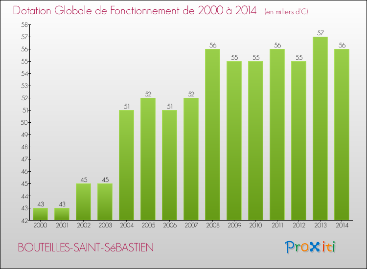 Evolution du montant de la Dotation Globale de Fonctionnement pour la commune de BOUTEILLES-SAINT-SéBASTIEN de 2000 à 2014 Evolution du montant de la Dotation Globale de Fonctionnement pour BOUTEILLES-SAINT-SéBASTIEN de 2000 à 2014