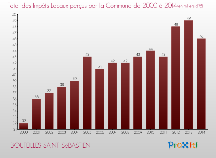 Evolution des Impôts Locaux pour la commune de BOUTEILLES-SAINT-SéBASTIEN de 2000 à 2014 Evolution des Impôts Locaux pour BOUTEILLES-SAINT-SéBASTIEN de 2000 à 2014
