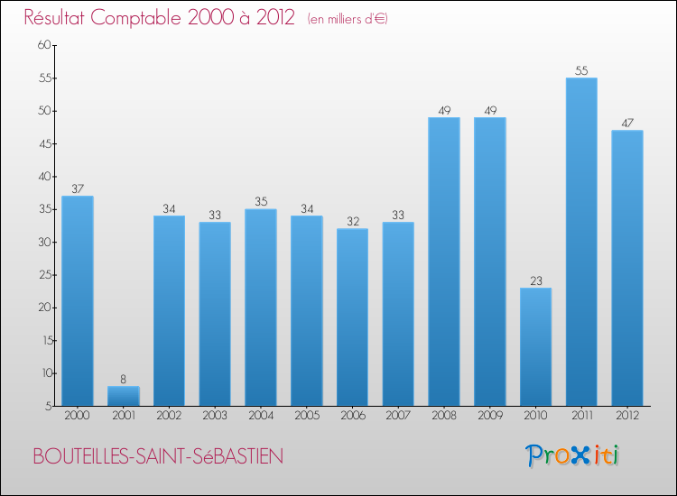 Evolution du résultat comptable pour la commune de BOUTEILLES-SAINT-SéBASTIEN de 2000 à 2012 Evolution du résultat comptable pour BOUTEILLES-SAINT-SéBASTIEN de 2000 à 2012
