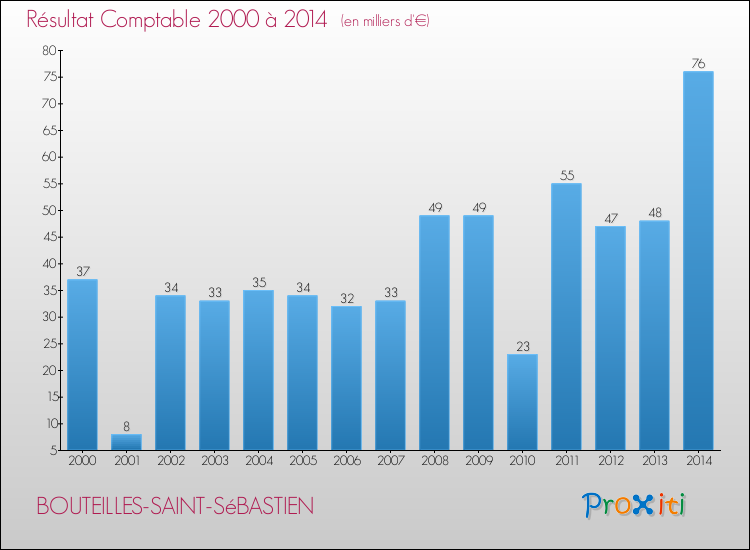 Evolution du résultat comptable pour la commune de BOUTEILLES-SAINT-SéBASTIEN de 2000 à 2014 Evolution du résultat comptable pour BOUTEILLES-SAINT-SéBASTIEN de 2000 à 2014