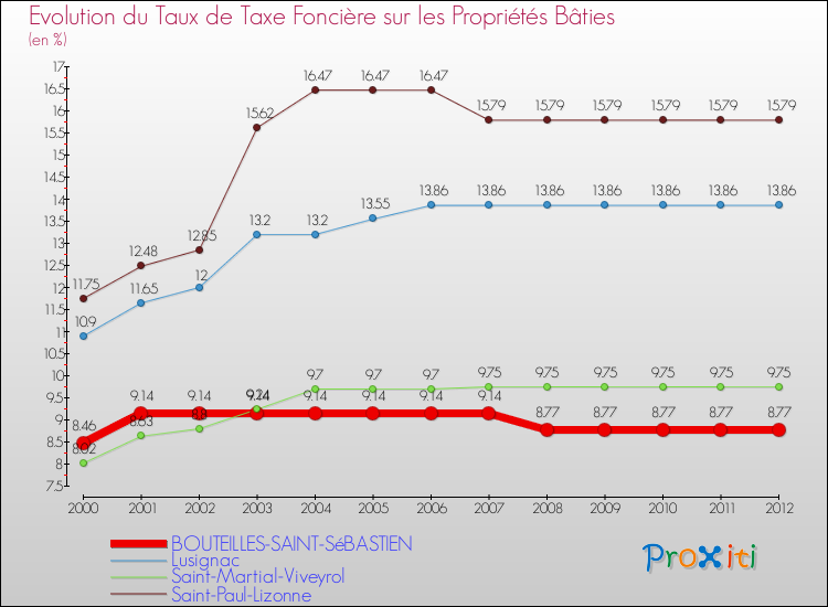Evolution du taux de la taxe foncière sur le bati pour BOUTEILLES-SAINT-SéBASTIEN et les communes proches de 2000 à 2012 Comparaison des taux de taxe foncière sur le bati pour BOUTEILLES-SAINT-SéBASTIEN et les communes voisines de 2000 à 2012