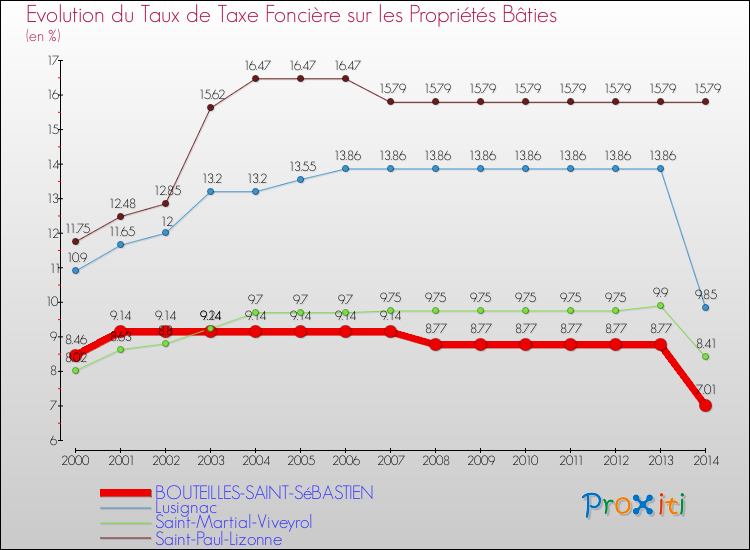 Evolution du taux de la taxe foncière sur le bati pour BOUTEILLES-SAINT-SéBASTIEN et les communes proches de 2000 à 2014 Comparaison des taux de taxe foncière sur le bati pour BOUTEILLES-SAINT-SéBASTIEN et les communes voisines de 2000 à 2014