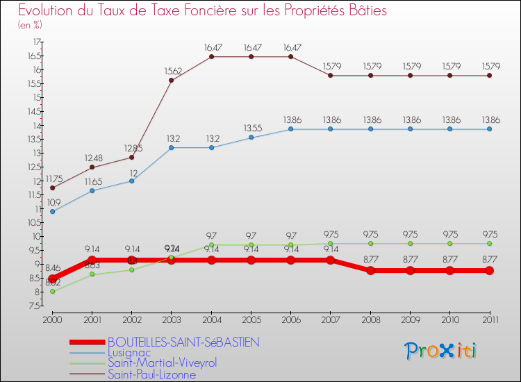 Evolution du taux de la taxe foncière sur le bati pour BOUTEILLES-SAINT-SéBASTIEN et les communes proches Comparaison des taux de taxe foncière sur le bati pour BOUTEILLES-SAINT-SéBASTIEN et les communes voisines