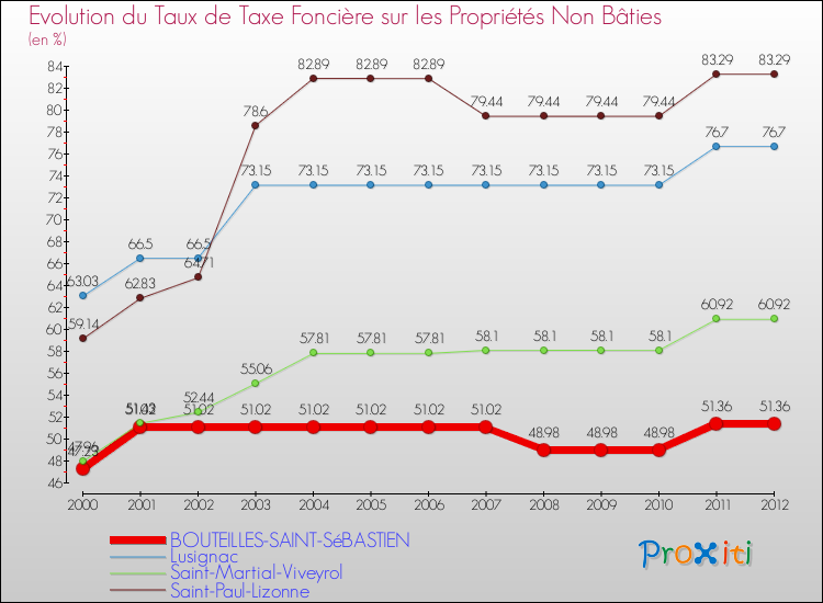 Evolution du taux de la taxe foncière sur les immeubles et terrains non batis pour BOUTEILLES-SAINT-SéBASTIEN et les communes proches de 2000 à 2012 Comparaison des taux de la taxe foncière sur les immeubles et terrains non batis pour BOUTEILLES-SAINT-SéBASTIEN et les communes voisines de 2000 à 2012
