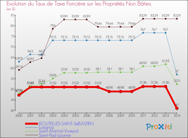 Evolution du taux de la taxe foncière sur les immeubles et terrains non batis pour BOUTEILLES-SAINT-SéBASTIEN et les communes proches de 2000 à 2014 Comparaison des taux de la taxe foncière sur les immeubles et terrains non batis pour BOUTEILLES-SAINT-SéBASTIEN et les communes voisines de 2000 à 2014
