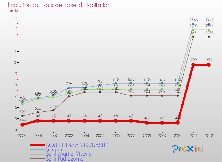 Evolution du taux de la taxe d'habitation pour BOUTEILLES-SAINT-SéBASTIEN et les communes proches Comparaison des taux de la taxe d'habitation pour BOUTEILLES-SAINT-SéBASTIEN et les communes voisines