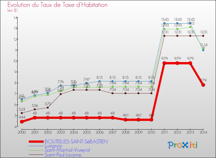 Evolution du taux de la taxe d'habitation pour BOUTEILLES-SAINT-SéBASTIEN et les communes proches de 2000 à 2014 Comparaison des taux de la taxe d'habitation pour BOUTEILLES-SAINT-SéBASTIEN et les communes voisines de 2000 à 2014