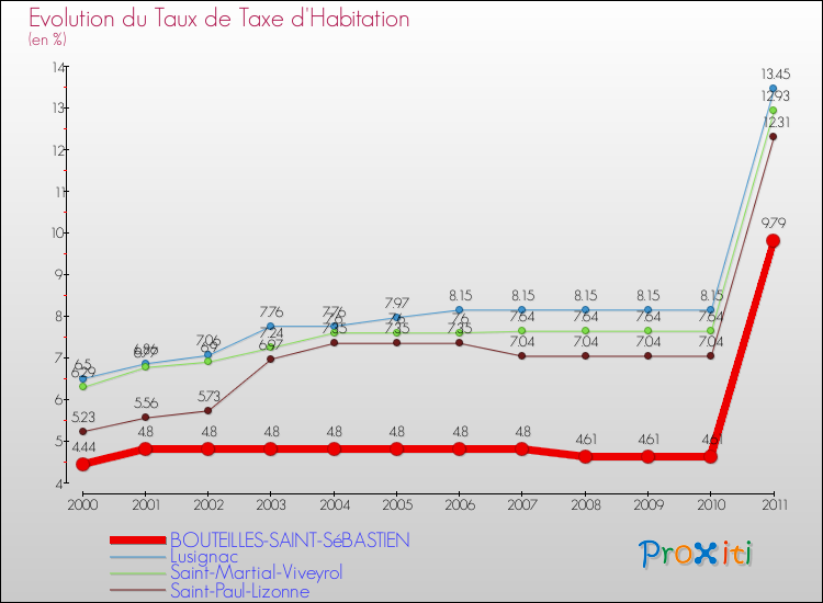 Evolution du taux de la taxe d'habitation pour BOUTEILLES-SAINT-SéBASTIEN et les communes proches Comparaison des taux de la taxe d'habitation pour BOUTEILLES-SAINT-SéBASTIEN et les communes voisines