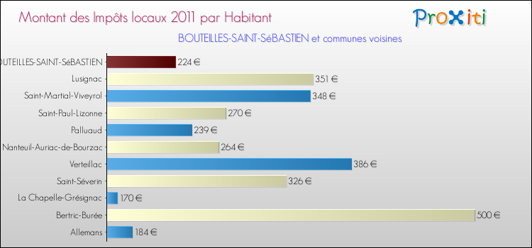 Montant des impôts locaux par Habitant pour BOUTEILLES-SAINT-SéBASTIEN et les communes proches Comparaison des impôts locaux par habitant pour BOUTEILLES-SAINT-SéBASTIEN et les communes voisines