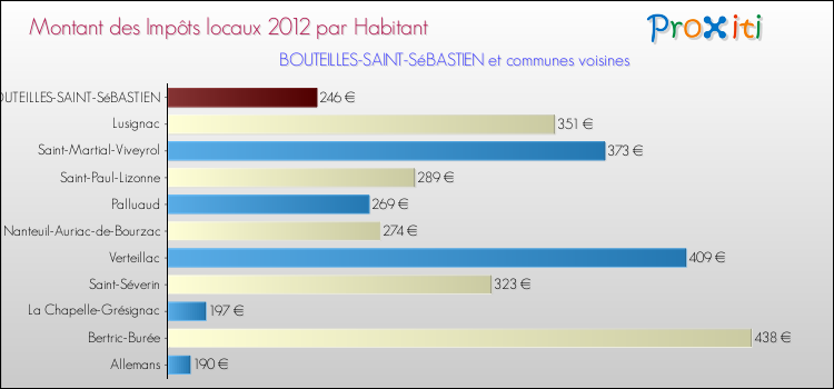 Montant des impôts locaux par Habitant pour BOUTEILLES-SAINT-SéBASTIEN et les communes proches Comparaison des impôts locaux par habitant pour BOUTEILLES-SAINT-SéBASTIEN et les communes voisines