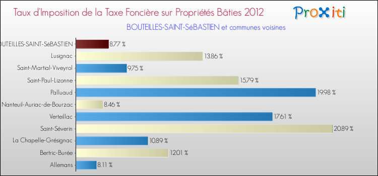 Taux d'imposition de la taxe foncière sur le bati 2012 pour BOUTEILLES-SAINT-SéBASTIEN et les communes proches Comparaison des taux d'imposition de la taxe foncière sur le bati 2012 pour BOUTEILLES-SAINT-SéBASTIEN et les communes voisines