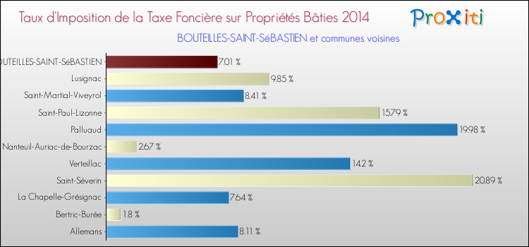 Taux d'imposition de la taxe foncière sur le bati 2014 pour BOUTEILLES-SAINT-SéBASTIEN et les communes proches Comparaison des taux d'imposition de la taxe foncière sur le bati 2014 pour BOUTEILLES-SAINT-SéBASTIEN et les communes voisines