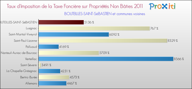 Taux d'imposition de la taxe foncière sur les immeubles et terrains non batis 2011 pour BOUTEILLES-SAINT-SéBASTIEN et les communes proches Comparaison des taux d'imposition de la taxe foncière sur les immeubles et terrains non batis 2011 pour BOUTEILLES-SAINT-SéBASTIEN et les communes voisines