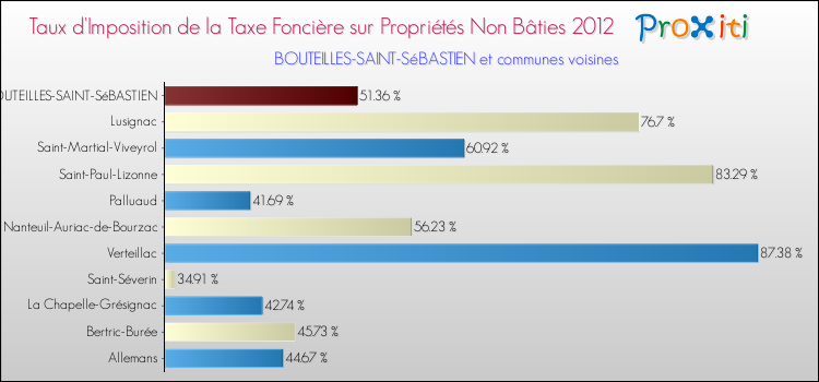 Taux d'imposition de la taxe foncière sur les immeubles et terrains non batis 2012 pour BOUTEILLES-SAINT-SéBASTIEN et les communes proches Comparaison des taux d'imposition de la taxe foncière sur les immeubles et terrains non batis 2012 pour BOUTEILLES-SAINT-SéBASTIEN et les communes voisines