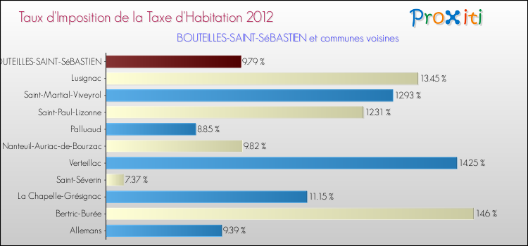 Taux d'imposition de la taxe d'habitation 2012 pour BOUTEILLES-SAINT-SéBASTIEN et les communes proches Comparaison des taux d'imposition de la taxe d'habitation 2012 pour BOUTEILLES-SAINT-SéBASTIEN et les communes voisines