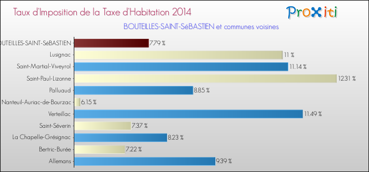 Taux d'imposition de la taxe d'habitation 2014 pour BOUTEILLES-SAINT-SéBASTIEN et les communes proches Comparaison des taux d'imposition de la taxe d'habitation 2014 pour BOUTEILLES-SAINT-SéBASTIEN et les communes voisines