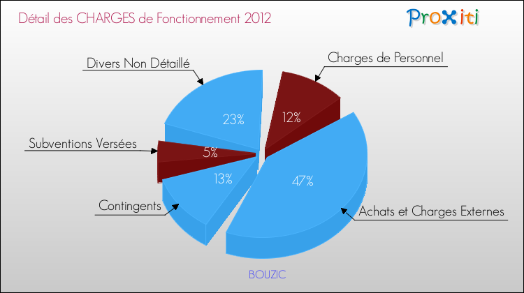 Décomposition des Charges de Fonctionnement 2012 de la commune de BOUZIC Charges de Fonctionnement 2012 pour la commune de BOUZIC