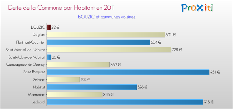 Dette par habitant de la commune en 2011 pour BOUZIC et les communes proches Comparaison de la dette par habitant de la commune en 2011 pour BOUZIC et les communes voisines