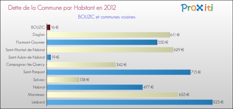 Dette par habitant de la commune en 2012 pour BOUZIC et les communes proches Comparaison de la dette par habitant de la commune en 2012 pour BOUZIC et les communes voisines