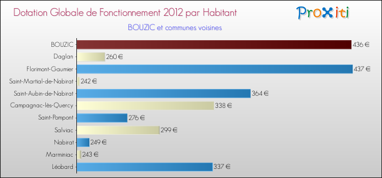 Montant des dotations globales de fonctionnement DGF par Habitant pour BOUZIC et les communes proches Comparaison des des dotations globales de fonctionnement DGF par habitant pour BOUZIC et les communes voisines