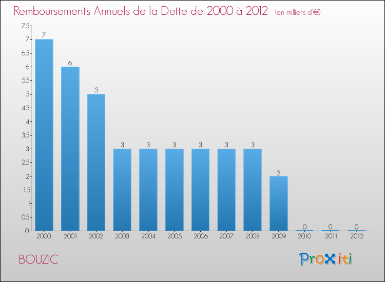 Evolution de l'annuité de la dette pour la commune de BOUZIC de 2000 à 2012 Annuités de la dette pour BOUZIC de 2000 à 2012