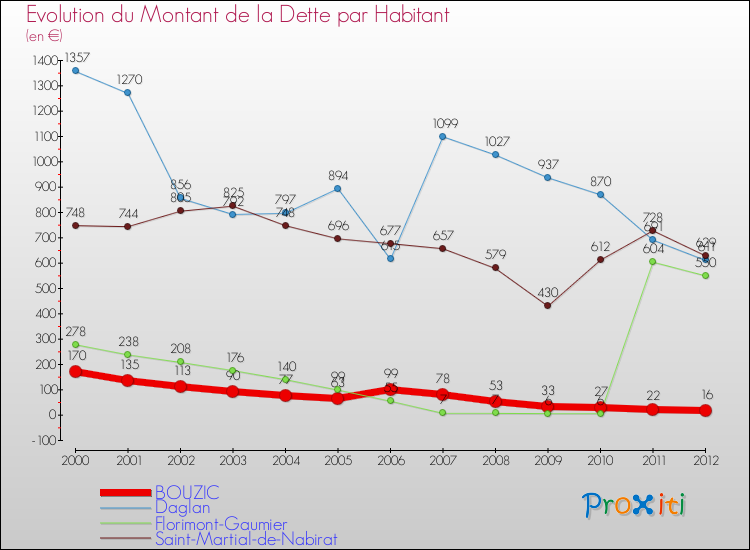 Evolution de la dette par habitant pour la commune de BOUZIC et les communes proches de 2000 à 2012 Comparaison de la dette par habitant pour BOUZIC et les communes voisines de 2000 à 2012