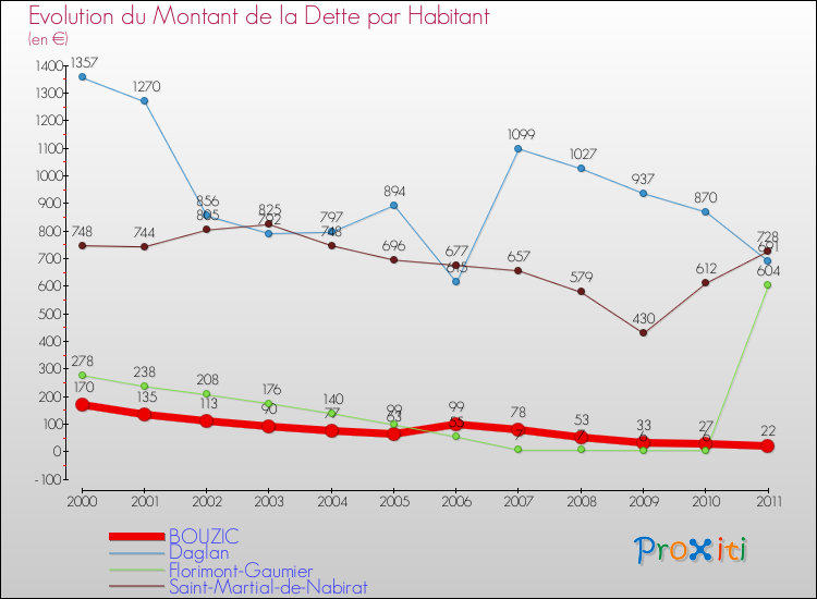 Evolution de la dette par habitant pour la commune de BOUZIC et les communes proches Comparaison de la dette par habitant pour BOUZIC et les communes voisines