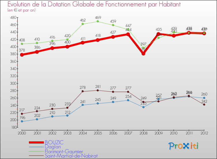Evolution et montant de la dotation globale de fonctionnement par Habitant pour BOUZIC et les communes proches Comparaison des dotations globales de fonctionnement par habitant pour BOUZIC et les communes voisines