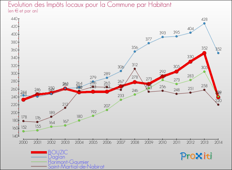 Evolution et montant des impôts locaux par Habitant pour BOUZIC et les communes proches de 2000 à 2014 Comparaison des impôts locaux par habitant pour BOUZIC et les communes voisines de 2000 à 2014