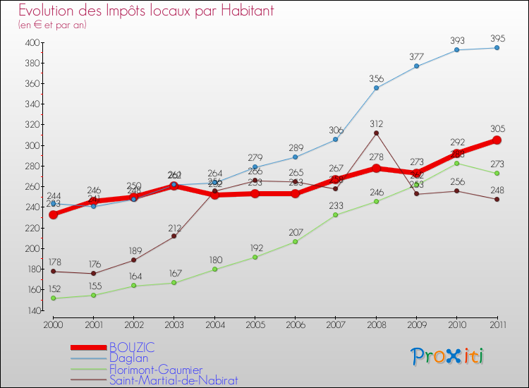 Evolution et montant des impôts locaux par Habitant pour BOUZIC et les communes proches Comparaison des impôts locaux par habitant pour BOUZIC et les communes voisines