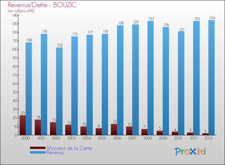 Evolution comparée de la dette et des revenus pour la commune de BOUZIC de 2000 à 2012 Comparaison de la dette et des revenus pour BOUZIC de 2000 à 2012