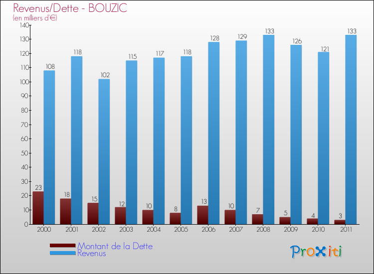 Evolution comparée de la dette et des revenus pour la commune de BOUZIC de 2000 à 2011 Comparaison de la dette et des revenus pour BOUZIC de 2000 à 2011