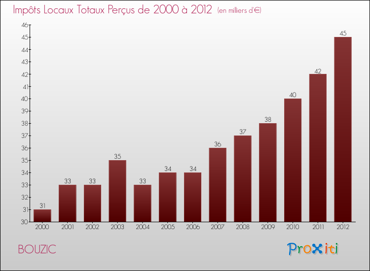 Evolution des Impôts Locaux pour la commune de BOUZIC de 2000 à 2012 Evolution des Impôts Locaux pour BOUZIC de 2000 à 2012
