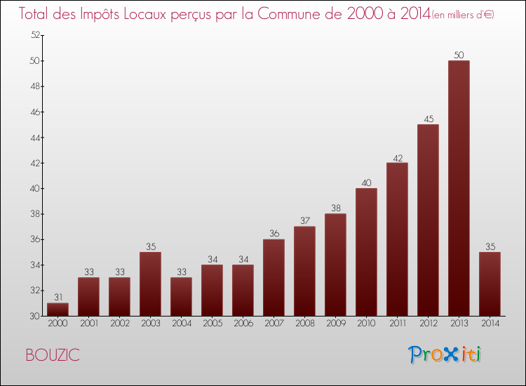 Evolution des Impôts Locaux pour la commune de BOUZIC de 2000 à 2014 Evolution des Impôts Locaux pour BOUZIC de 2000 à 2014