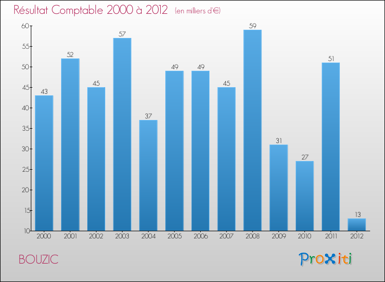 Evolution du résultat comptable pour la commune de BOUZIC de 2000 à 2012 Evolution du résultat comptable pour BOUZIC de 2000 à 2012